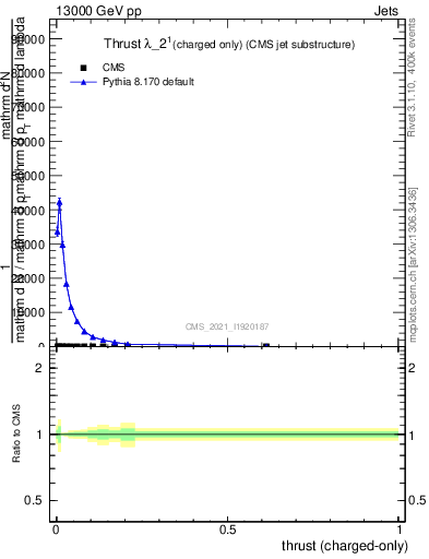 Plot of j.thrust.c in 13000 GeV pp collisions
