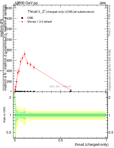 Plot of j.thrust.c in 13000 GeV pp collisions