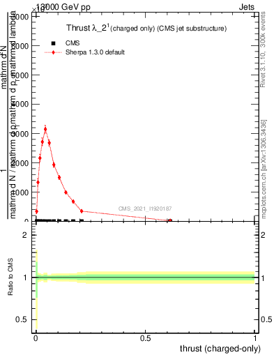 Plot of j.thrust.c in 13000 GeV pp collisions