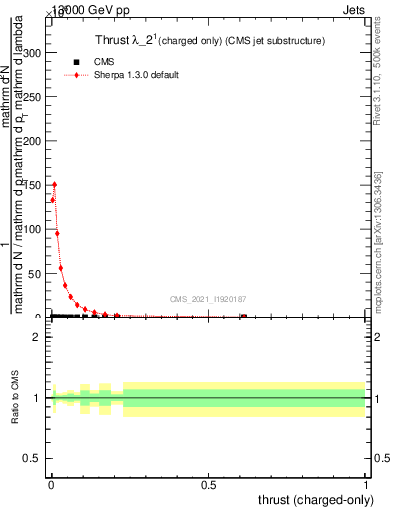 Plot of j.thrust.c in 13000 GeV pp collisions