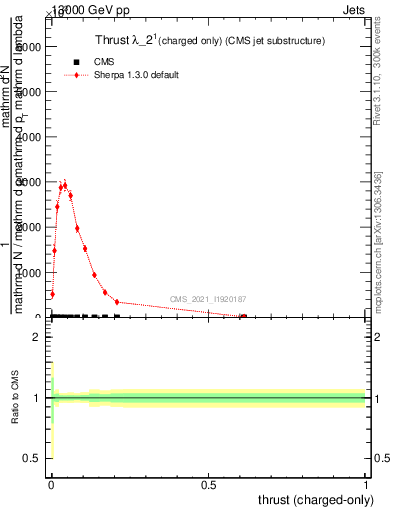Plot of j.thrust.c in 13000 GeV pp collisions