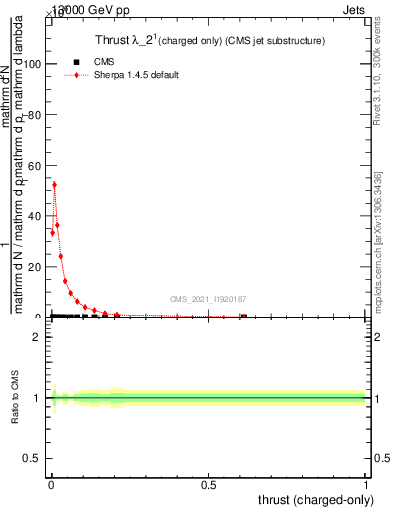 Plot of j.thrust.c in 13000 GeV pp collisions