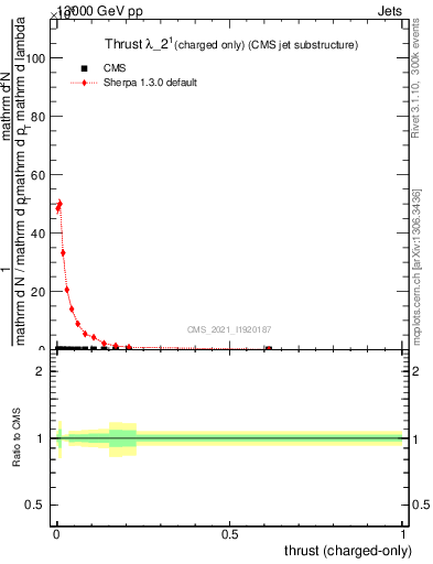 Plot of j.thrust.c in 13000 GeV pp collisions