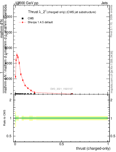 Plot of j.thrust.c in 13000 GeV pp collisions