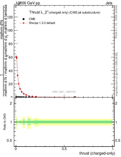 Plot of j.thrust.c in 13000 GeV pp collisions