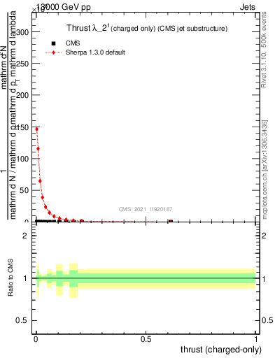 Plot of j.thrust.c in 13000 GeV pp collisions