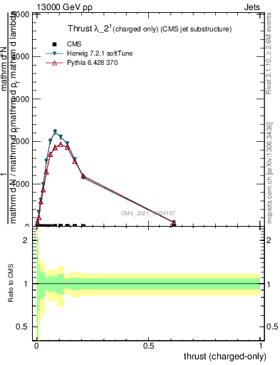 Plot of j.thrust.c in 13000 GeV pp collisions