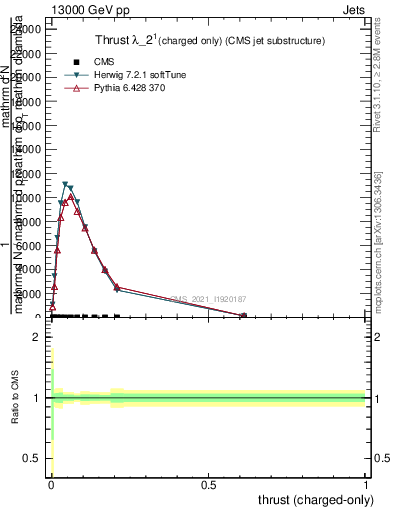 Plot of j.thrust.c in 13000 GeV pp collisions