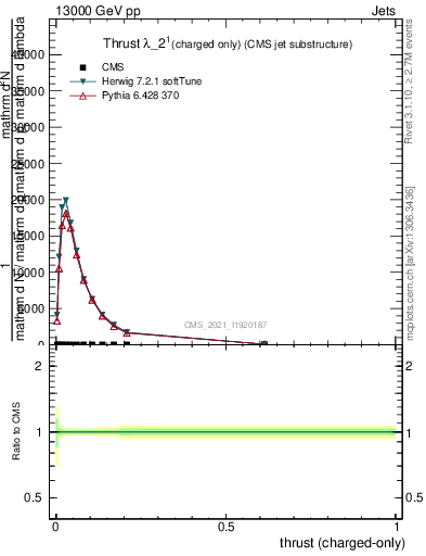 Plot of j.thrust.c in 13000 GeV pp collisions