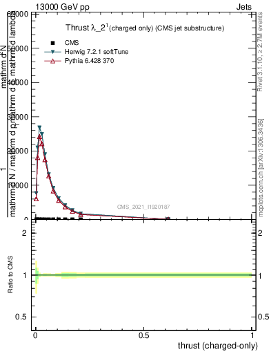 Plot of j.thrust.c in 13000 GeV pp collisions