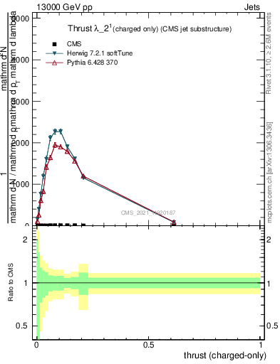 Plot of j.thrust.c in 13000 GeV pp collisions