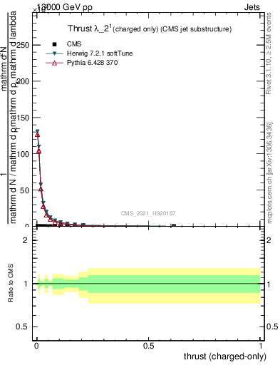 Plot of j.thrust.c in 13000 GeV pp collisions