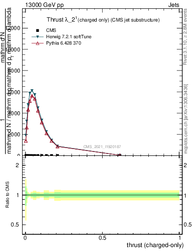 Plot of j.thrust.c in 13000 GeV pp collisions