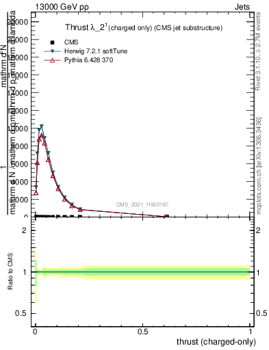 Plot of j.thrust.c in 13000 GeV pp collisions