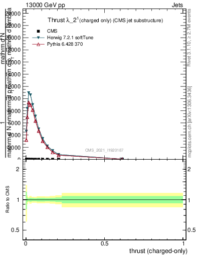 Plot of j.thrust.c in 13000 GeV pp collisions