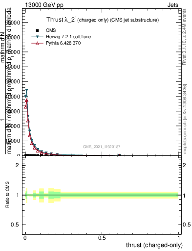 Plot of j.thrust.c in 13000 GeV pp collisions