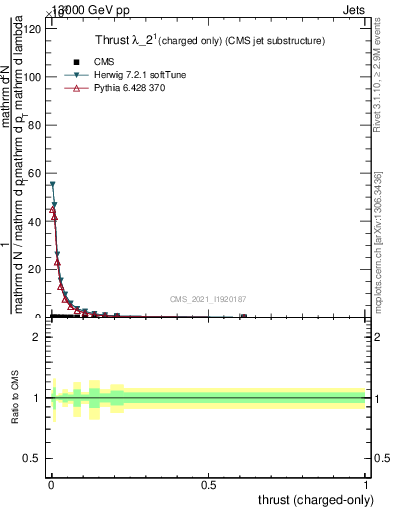 Plot of j.thrust.c in 13000 GeV pp collisions
