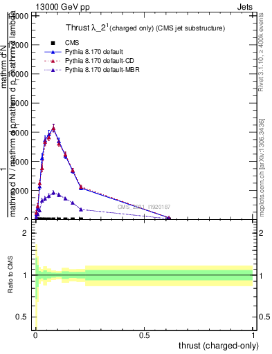 Plot of j.thrust.c in 13000 GeV pp collisions