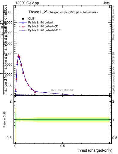 Plot of j.thrust.c in 13000 GeV pp collisions