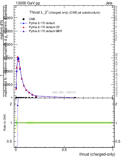 Plot of j.thrust.c in 13000 GeV pp collisions
