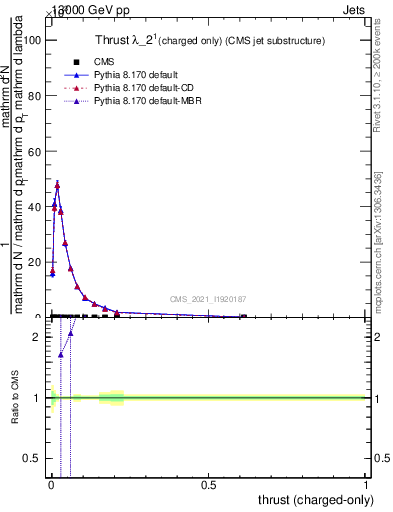 Plot of j.thrust.c in 13000 GeV pp collisions