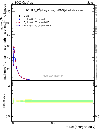 Plot of j.thrust.c in 13000 GeV pp collisions