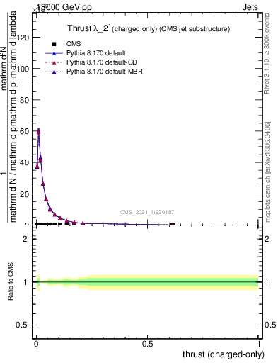 Plot of j.thrust.c in 13000 GeV pp collisions