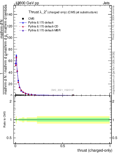 Plot of j.thrust.c in 13000 GeV pp collisions
