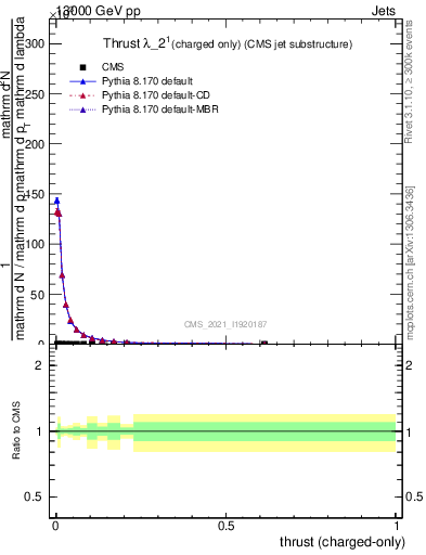 Plot of j.thrust.c in 13000 GeV pp collisions