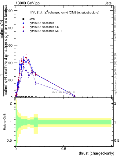 Plot of j.thrust.c in 13000 GeV pp collisions