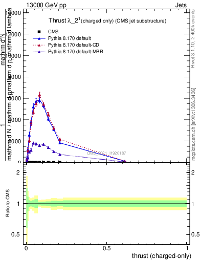 Plot of j.thrust.c in 13000 GeV pp collisions
