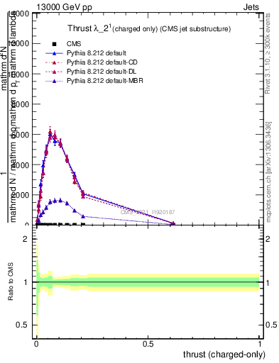 Plot of j.thrust.c in 13000 GeV pp collisions