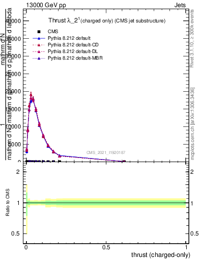 Plot of j.thrust.c in 13000 GeV pp collisions
