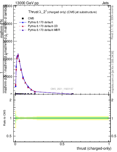 Plot of j.thrust.c in 13000 GeV pp collisions