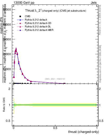 Plot of j.thrust.c in 13000 GeV pp collisions