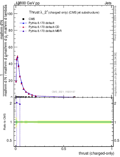 Plot of j.thrust.c in 13000 GeV pp collisions