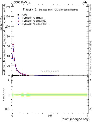 Plot of j.thrust.c in 13000 GeV pp collisions