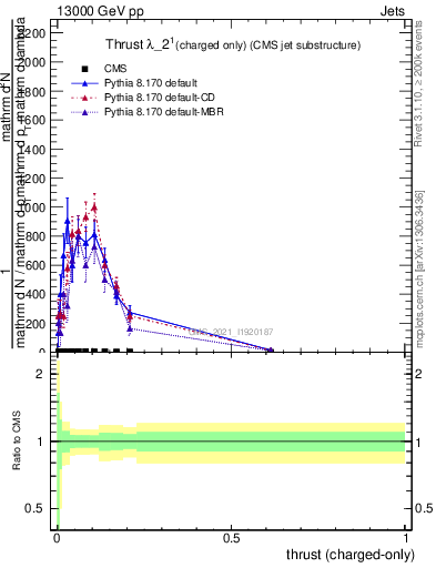 Plot of j.thrust.c in 13000 GeV pp collisions