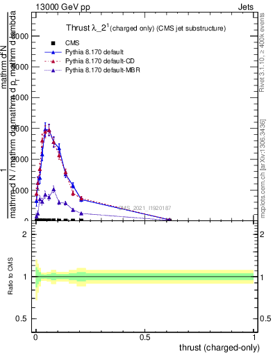 Plot of j.thrust.c in 13000 GeV pp collisions