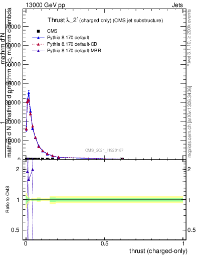 Plot of j.thrust.c in 13000 GeV pp collisions