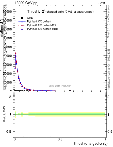 Plot of j.thrust.c in 13000 GeV pp collisions