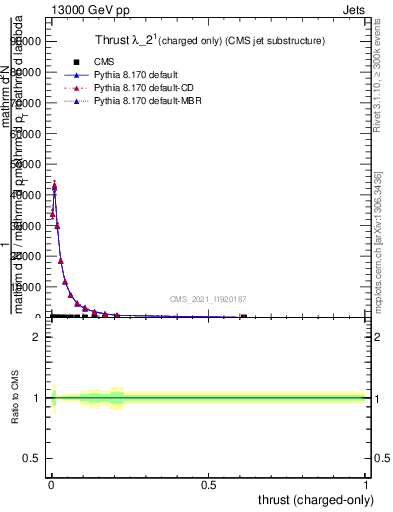 Plot of j.thrust.c in 13000 GeV pp collisions
