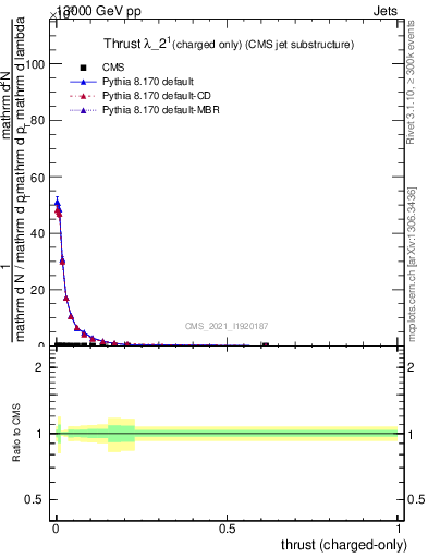 Plot of j.thrust.c in 13000 GeV pp collisions