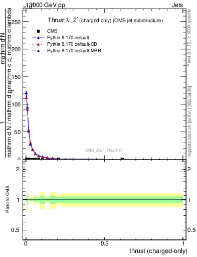 Plot of j.thrust.c in 13000 GeV pp collisions