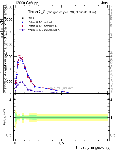 Plot of j.thrust.c in 13000 GeV pp collisions