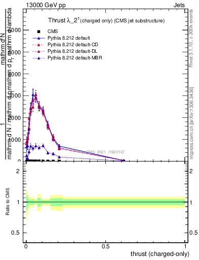 Plot of j.thrust.c in 13000 GeV pp collisions
