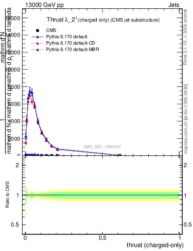 Plot of j.thrust.c in 13000 GeV pp collisions