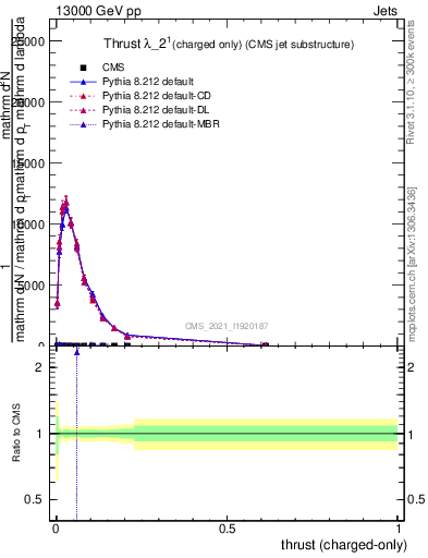 Plot of j.thrust.c in 13000 GeV pp collisions