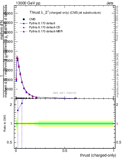 Plot of j.thrust.c in 13000 GeV pp collisions