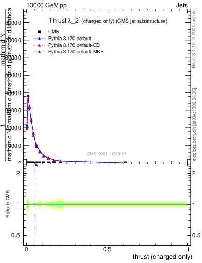 Plot of j.thrust.c in 13000 GeV pp collisions